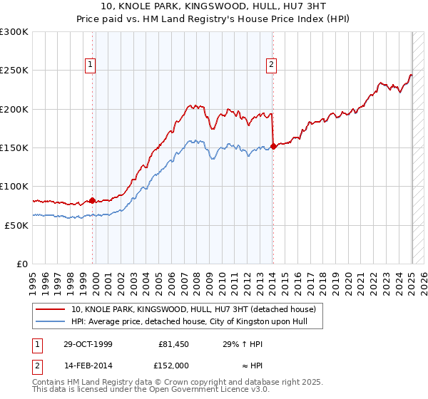 10, KNOLE PARK, KINGSWOOD, HULL, HU7 3HT: Price paid vs HM Land Registry's House Price Index