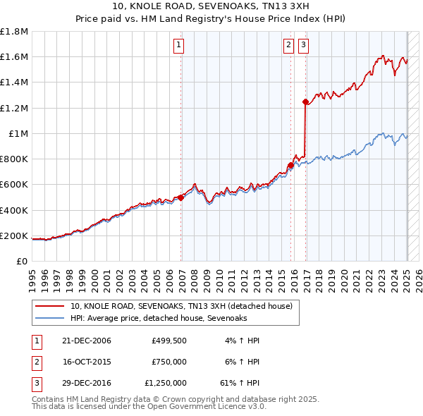 10, KNOLE ROAD, SEVENOAKS, TN13 3XH: Price paid vs HM Land Registry's House Price Index
