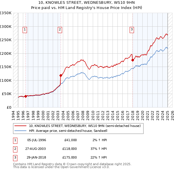 10, KNOWLES STREET, WEDNESBURY, WS10 9HN: Price paid vs HM Land Registry's House Price Index