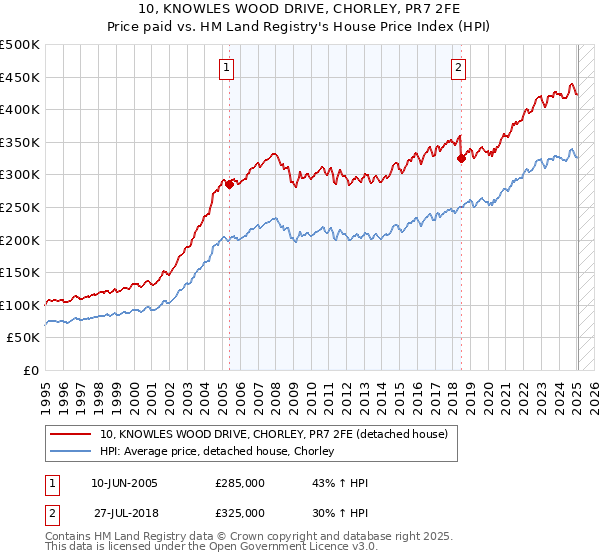 10, KNOWLES WOOD DRIVE, CHORLEY, PR7 2FE: Price paid vs HM Land Registry's House Price Index