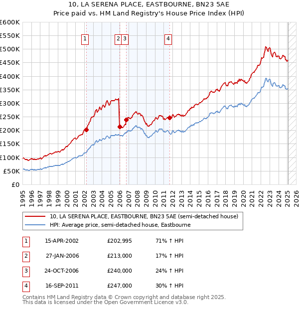 10, LA SERENA PLACE, EASTBOURNE, BN23 5AE: Price paid vs HM Land Registry's House Price Index