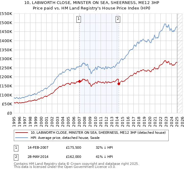 10, LABWORTH CLOSE, MINSTER ON SEA, SHEERNESS, ME12 3HP: Price paid vs HM Land Registry's House Price Index