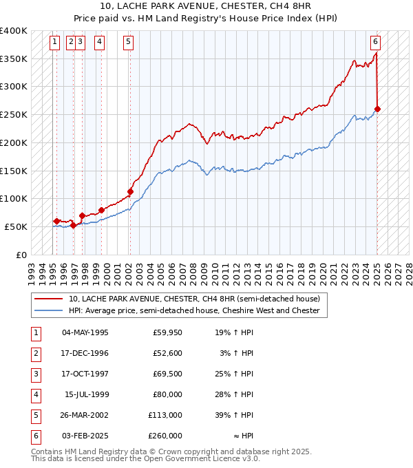 10, LACHE PARK AVENUE, CHESTER, CH4 8HR: Price paid vs HM Land Registry's House Price Index