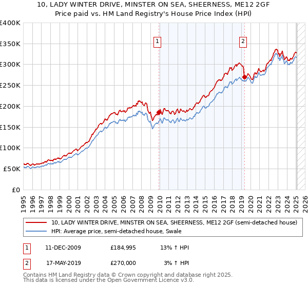 10, LADY WINTER DRIVE, MINSTER ON SEA, SHEERNESS, ME12 2GF: Price paid vs HM Land Registry's House Price Index
