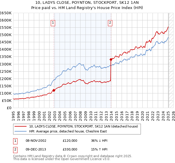 10, LADYS CLOSE, POYNTON, STOCKPORT, SK12 1AN: Price paid vs HM Land Registry's House Price Index