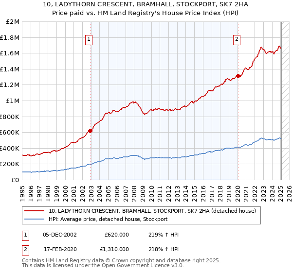 10, LADYTHORN CRESCENT, BRAMHALL, STOCKPORT, SK7 2HA: Price paid vs HM Land Registry's House Price Index