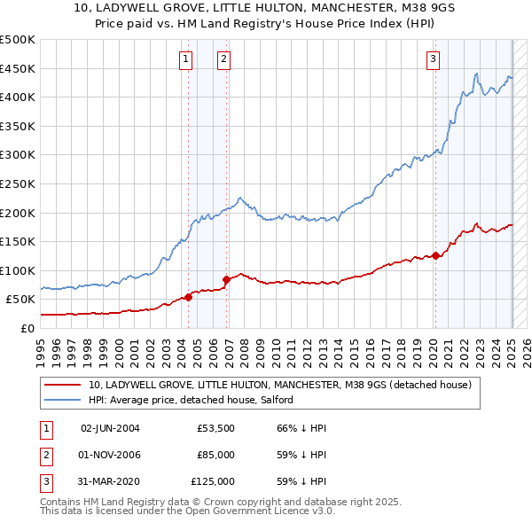 10, LADYWELL GROVE, LITTLE HULTON, MANCHESTER, M38 9GS: Price paid vs HM Land Registry's House Price Index