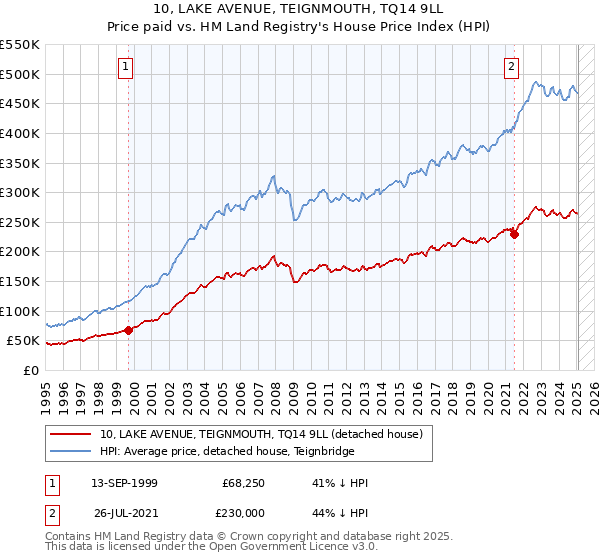 10, LAKE AVENUE, TEIGNMOUTH, TQ14 9LL: Price paid vs HM Land Registry's House Price Index