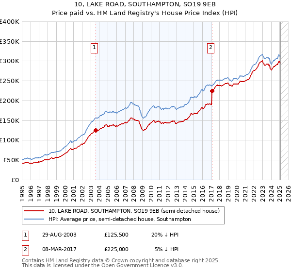 10, LAKE ROAD, SOUTHAMPTON, SO19 9EB: Price paid vs HM Land Registry's House Price Index
