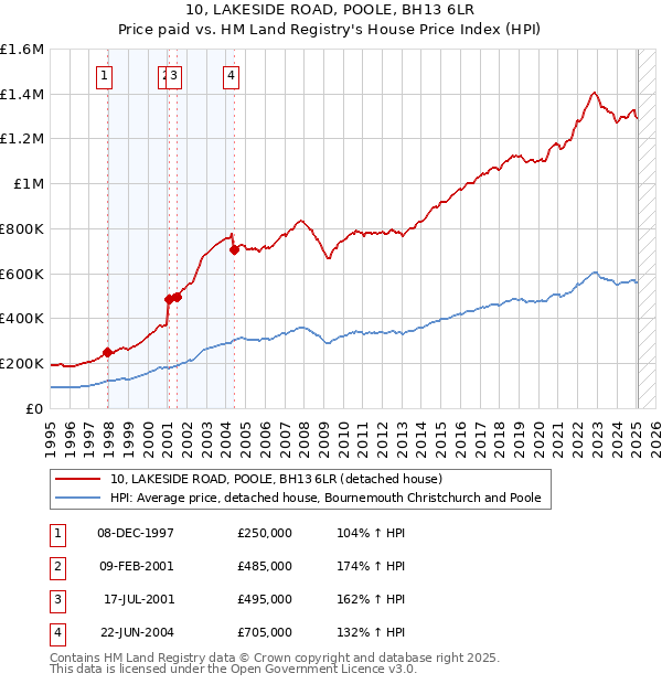 10, LAKESIDE ROAD, POOLE, BH13 6LR: Price paid vs HM Land Registry's House Price Index