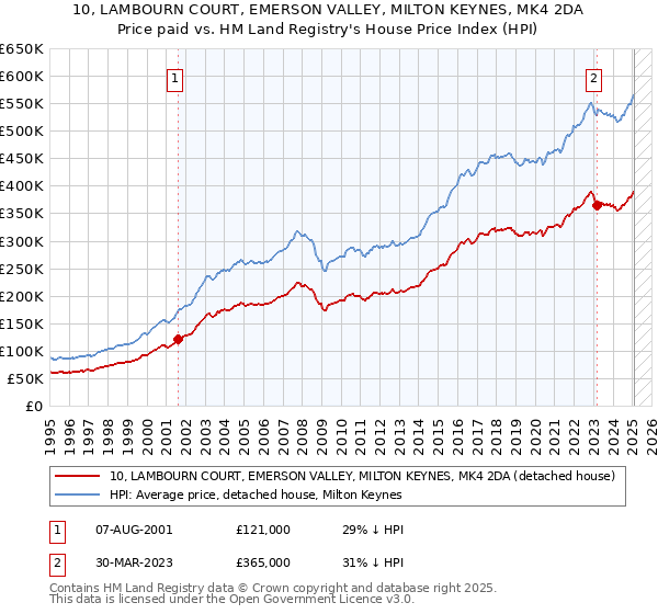 10, LAMBOURN COURT, EMERSON VALLEY, MILTON KEYNES, MK4 2DA: Price paid vs HM Land Registry's House Price Index