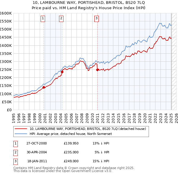 10, LAMBOURNE WAY, PORTISHEAD, BRISTOL, BS20 7LQ: Price paid vs HM Land Registry's House Price Index