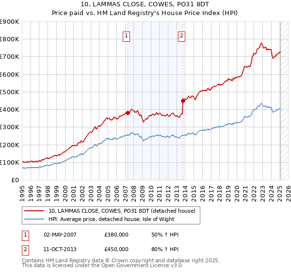 10, LAMMAS CLOSE, COWES, PO31 8DT: Price paid vs HM Land Registry's House Price Index