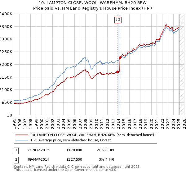 10, LAMPTON CLOSE, WOOL, WAREHAM, BH20 6EW: Price paid vs HM Land Registry's House Price Index