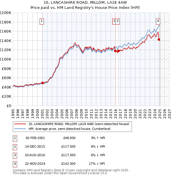 10, LANCASHIRE ROAD, MILLOM, LA18 4AW: Price paid vs HM Land Registry's House Price Index