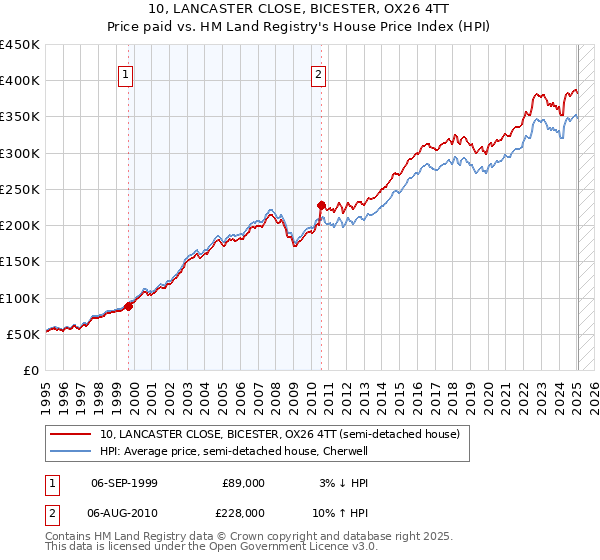 10, LANCASTER CLOSE, BICESTER, OX26 4TT: Price paid vs HM Land Registry's House Price Index