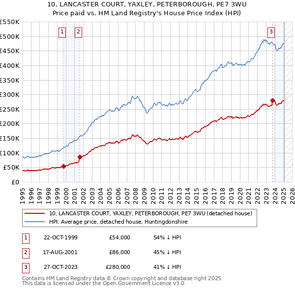 10, LANCASTER COURT, YAXLEY, PETERBOROUGH, PE7 3WU: Price paid vs HM Land Registry's House Price Index