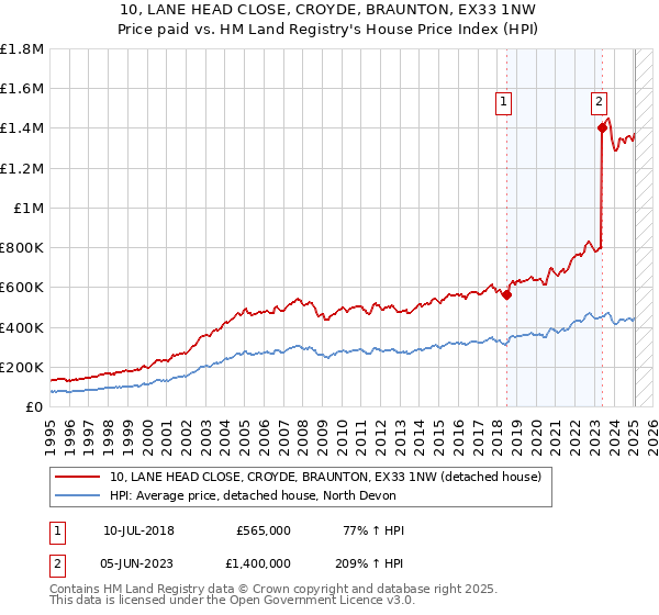 10, LANE HEAD CLOSE, CROYDE, BRAUNTON, EX33 1NW: Price paid vs HM Land Registry's House Price Index