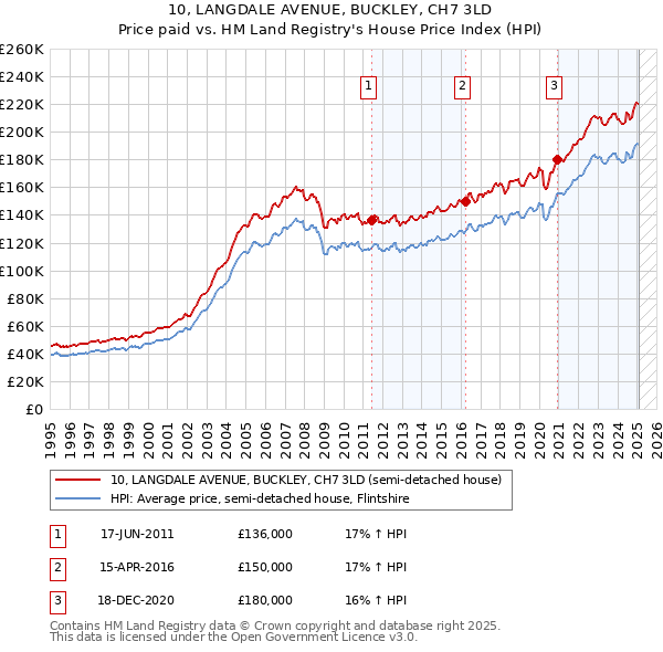 10, LANGDALE AVENUE, BUCKLEY, CH7 3LD: Price paid vs HM Land Registry's House Price Index