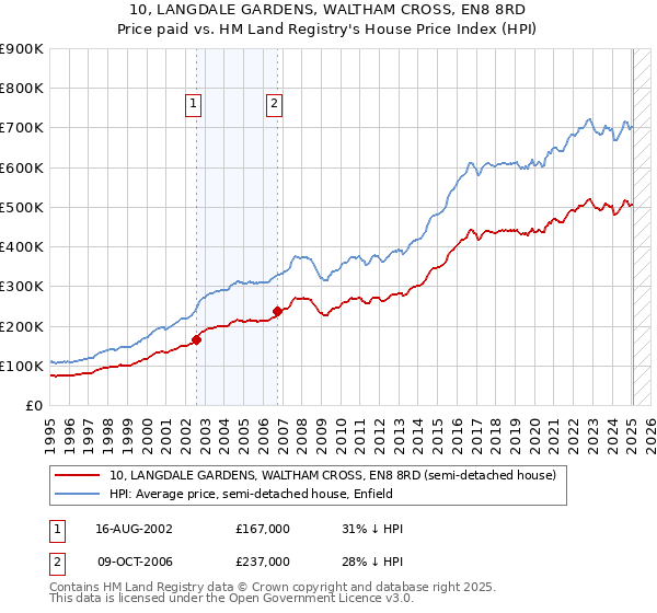 10, LANGDALE GARDENS, WALTHAM CROSS, EN8 8RD: Price paid vs HM Land Registry's House Price Index