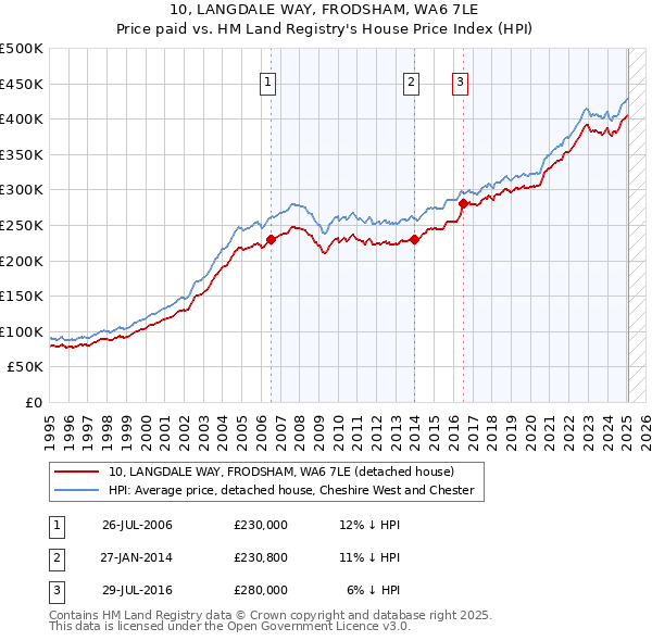 10, LANGDALE WAY, FRODSHAM, WA6 7LE: Price paid vs HM Land Registry's House Price Index