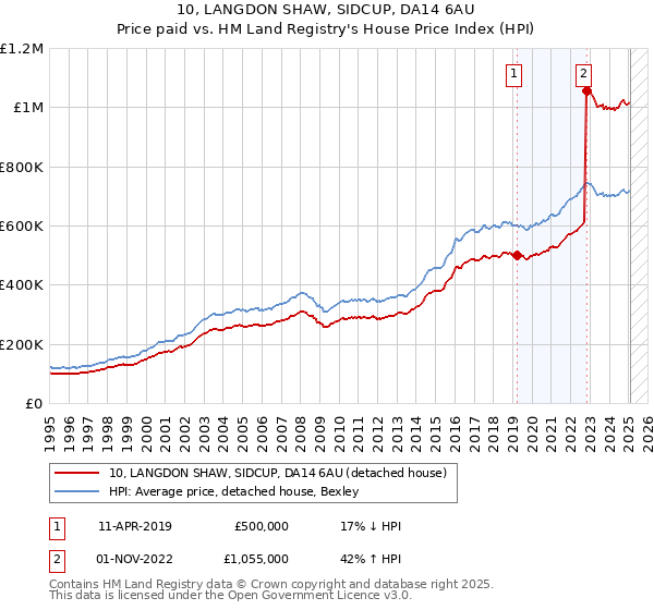 10, LANGDON SHAW, SIDCUP, DA14 6AU: Price paid vs HM Land Registry's House Price Index