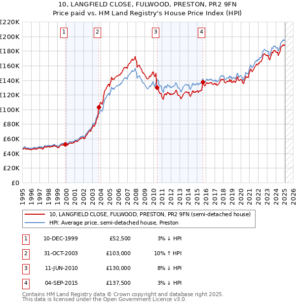 10, LANGFIELD CLOSE, FULWOOD, PRESTON, PR2 9FN: Price paid vs HM Land Registry's House Price Index