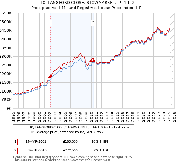 10, LANGFORD CLOSE, STOWMARKET, IP14 1TX: Price paid vs HM Land Registry's House Price Index