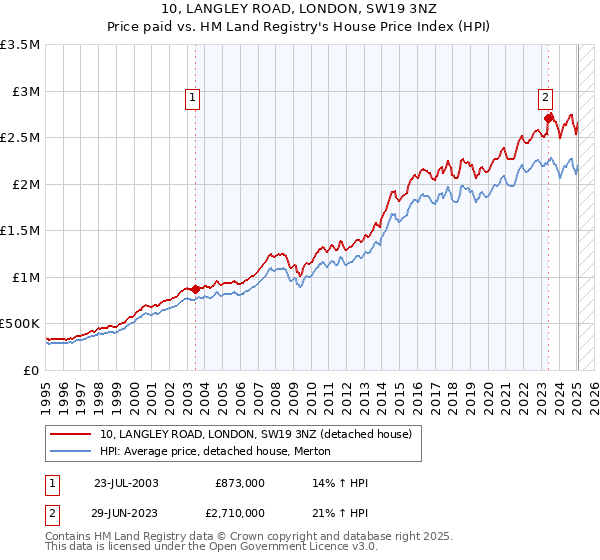 10, LANGLEY ROAD, LONDON, SW19 3NZ: Price paid vs HM Land Registry's House Price Index