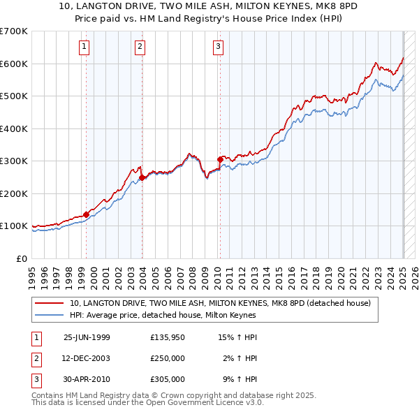 10, LANGTON DRIVE, TWO MILE ASH, MILTON KEYNES, MK8 8PD: Price paid vs HM Land Registry's House Price Index