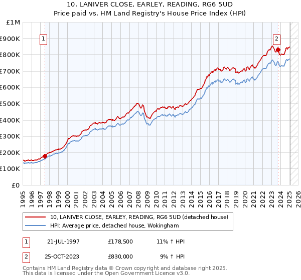 10, LANIVER CLOSE, EARLEY, READING, RG6 5UD: Price paid vs HM Land Registry's House Price Index