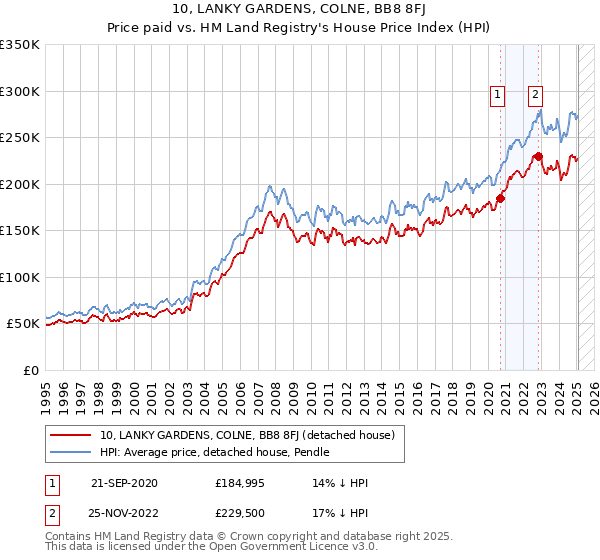10, LANKY GARDENS, COLNE, BB8 8FJ: Price paid vs HM Land Registry's House Price Index