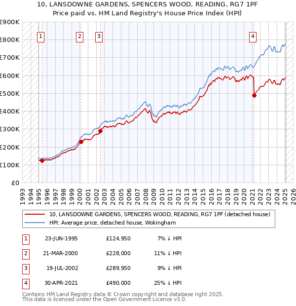 10, LANSDOWNE GARDENS, SPENCERS WOOD, READING, RG7 1PF: Price paid vs HM Land Registry's House Price Index