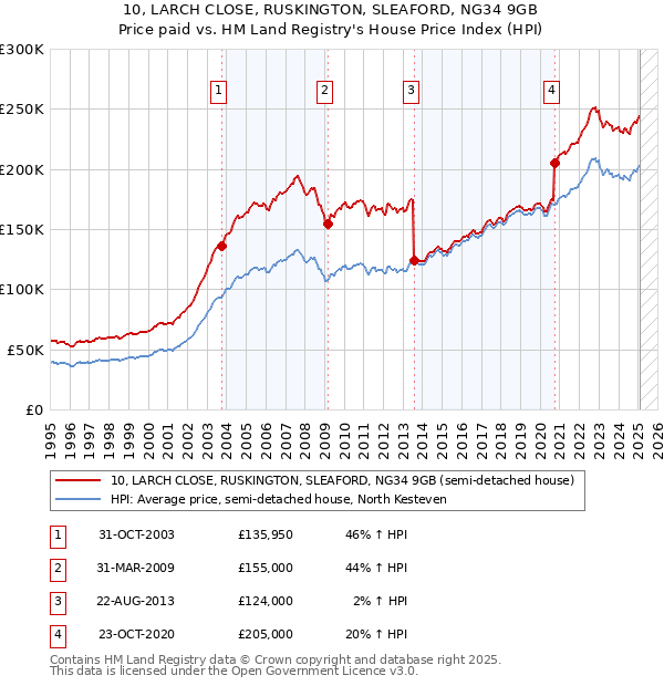 10, LARCH CLOSE, RUSKINGTON, SLEAFORD, NG34 9GB: Price paid vs HM Land Registry's House Price Index