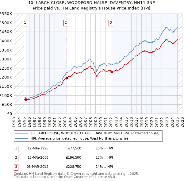 10, LARCH CLOSE, WOODFORD HALSE, DAVENTRY, NN11 3NE: Price paid vs HM Land Registry's House Price Index