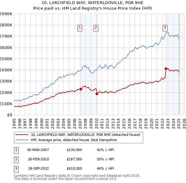 10, LARCHFIELD WAY, WATERLOOVILLE, PO8 9HE: Price paid vs HM Land Registry's House Price Index