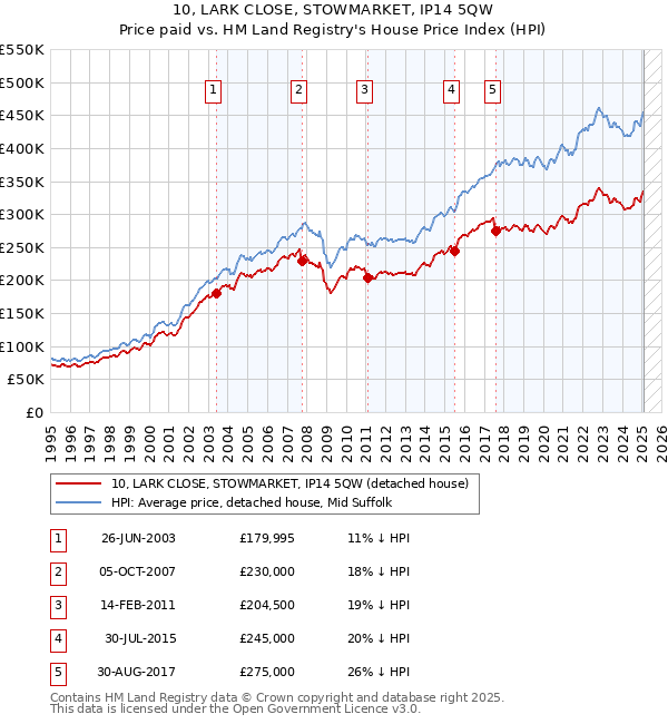 10, LARK CLOSE, STOWMARKET, IP14 5QW: Price paid vs HM Land Registry's House Price Index