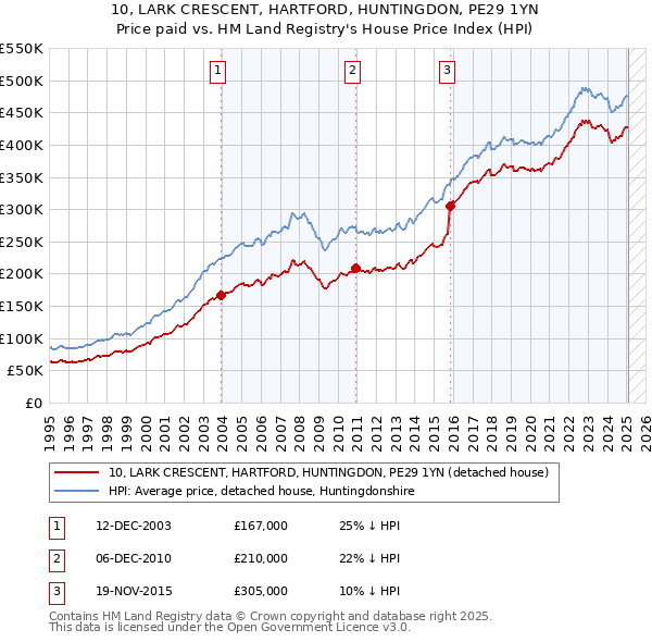 10, LARK CRESCENT, HARTFORD, HUNTINGDON, PE29 1YN: Price paid vs HM Land Registry's House Price Index