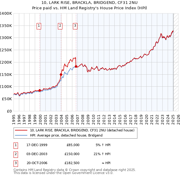10, LARK RISE, BRACKLA, BRIDGEND, CF31 2NU: Price paid vs HM Land Registry's House Price Index