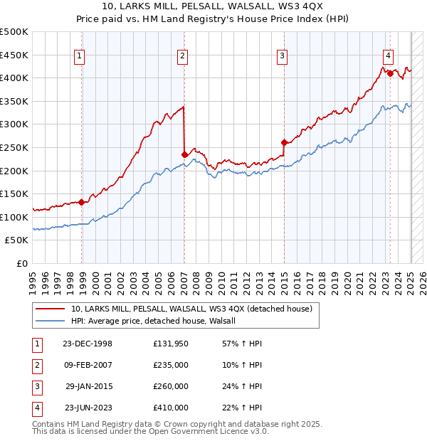 10, LARKS MILL, PELSALL, WALSALL, WS3 4QX: Price paid vs HM Land Registry's House Price Index