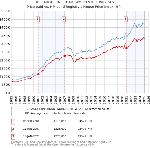 10, LAUGHERNE ROAD, WORCESTER, WR2 5LS: Price paid vs HM Land Registry's House Price Index