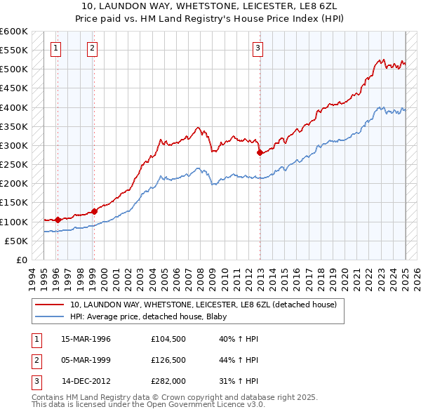 10, LAUNDON WAY, WHETSTONE, LEICESTER, LE8 6ZL: Price paid vs HM Land Registry's House Price Index