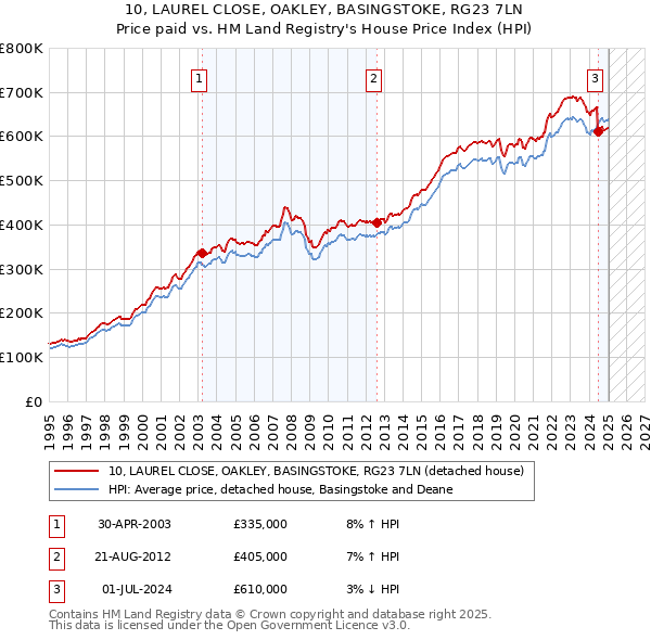 10, LAUREL CLOSE, OAKLEY, BASINGSTOKE, RG23 7LN: Price paid vs HM Land Registry's House Price Index