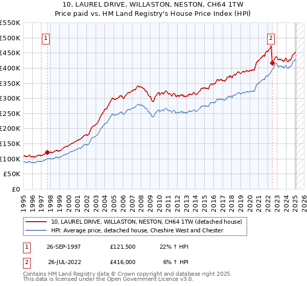 10, LAUREL DRIVE, WILLASTON, NESTON, CH64 1TW: Price paid vs HM Land Registry's House Price Index