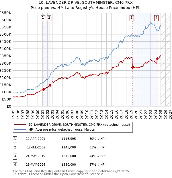 10, LAVENDER DRIVE, SOUTHMINSTER, CM0 7RX: Price paid vs HM Land Registry's House Price Index