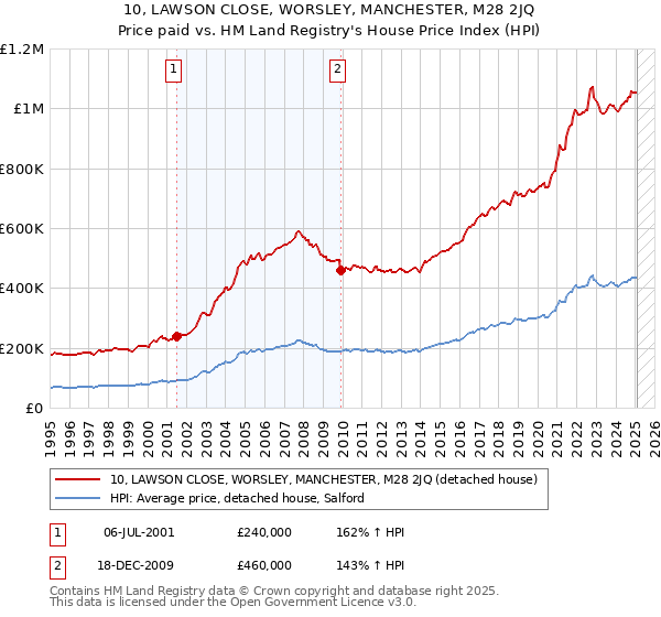10, LAWSON CLOSE, WORSLEY, MANCHESTER, M28 2JQ: Price paid vs HM Land Registry's House Price Index