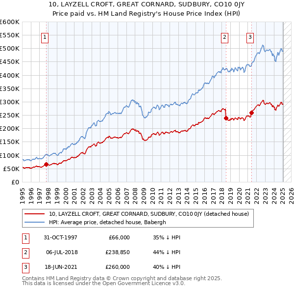 10, LAYZELL CROFT, GREAT CORNARD, SUDBURY, CO10 0JY: Price paid vs HM Land Registry's House Price Index