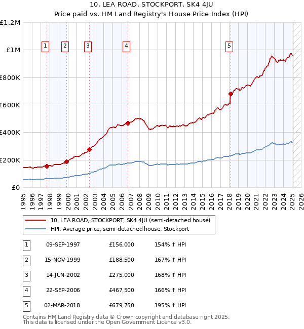 10, LEA ROAD, STOCKPORT, SK4 4JU: Price paid vs HM Land Registry's House Price Index