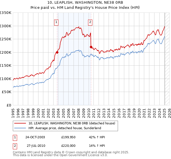 10, LEAPLISH, WASHINGTON, NE38 0RB: Price paid vs HM Land Registry's House Price Index