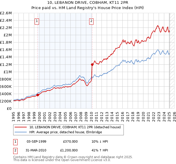 10, LEBANON DRIVE, COBHAM, KT11 2PR: Price paid vs HM Land Registry's House Price Index